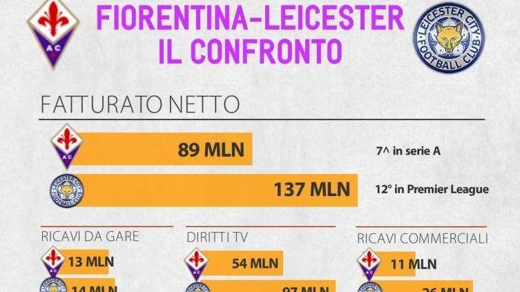 INCHIESTA FV: VIOLA VS LEICESTER, CONFRONTO POSSIBILE?