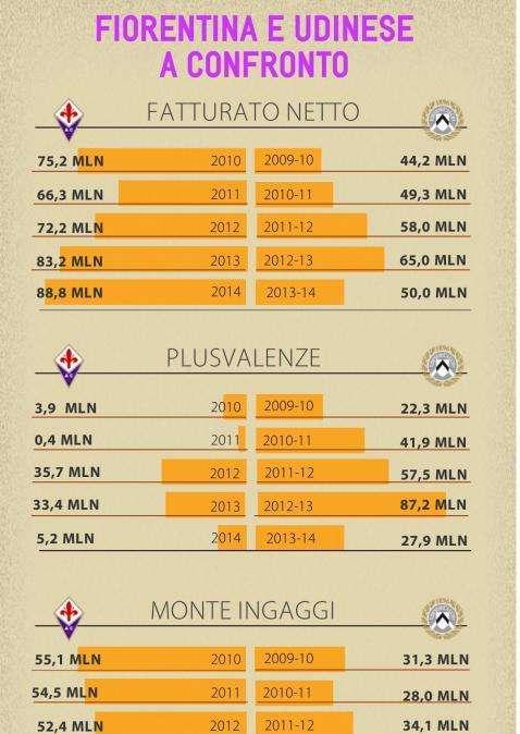 UNA FIORENTINA MODELLO UDINESE? NUMERI A CONFRONTO