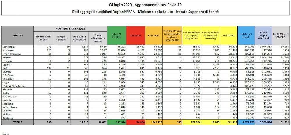 COVID-19, Il bollettino in Italia: i dati del 4 luglio