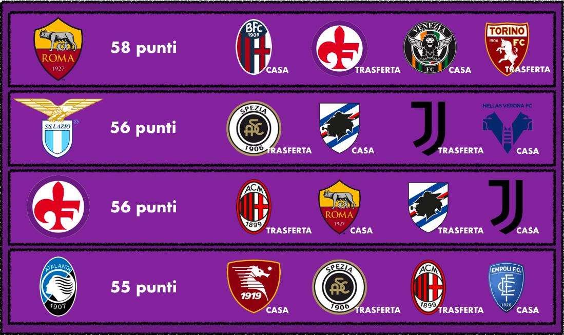 CALENDARI A CONFRONTO: VIOLA, È UN ULTIMO MIGLIO IN SALITA. MA ALLA PENULTIMA...