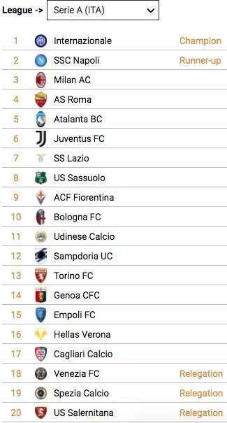 CIES, Previsione Serie A: vince l'Inter, la Viola è 9ª