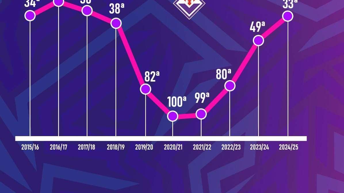 L'Europa ti fa bella: la scalata viola al ranking e il miglior coefficiente del decennio