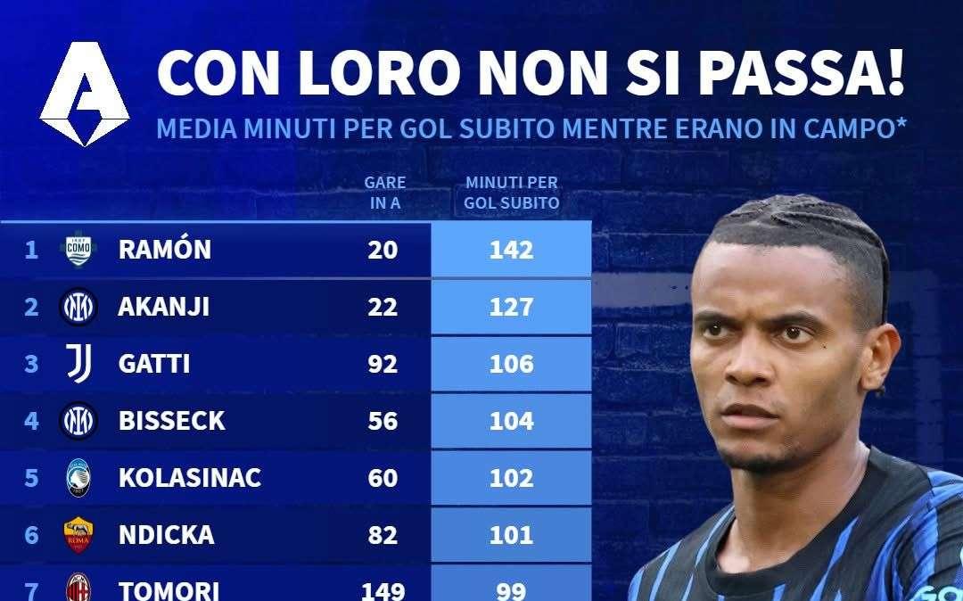 I difensori con la miglior media di gol subiti in A: domina Ramon, Rugani 10°