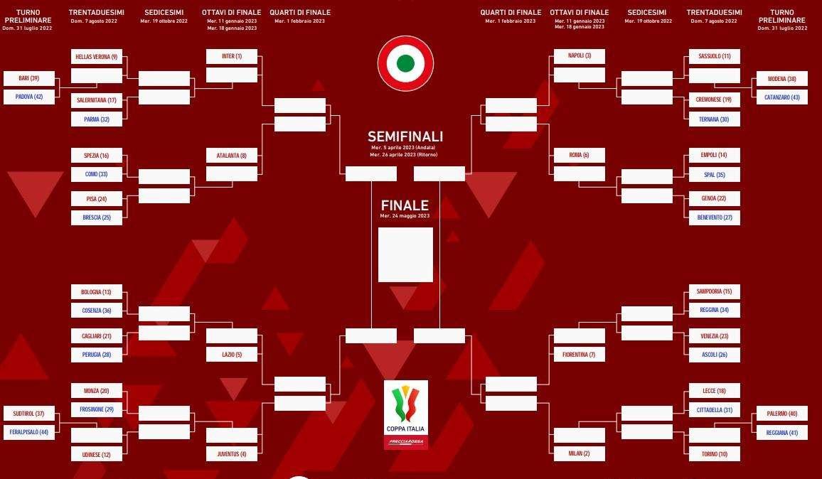 C. ITALIA, Tabellone completo: le possibili sfide