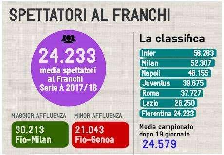 SPETTATORI: IN SERIE A +10%, AL FRANCHI -8%