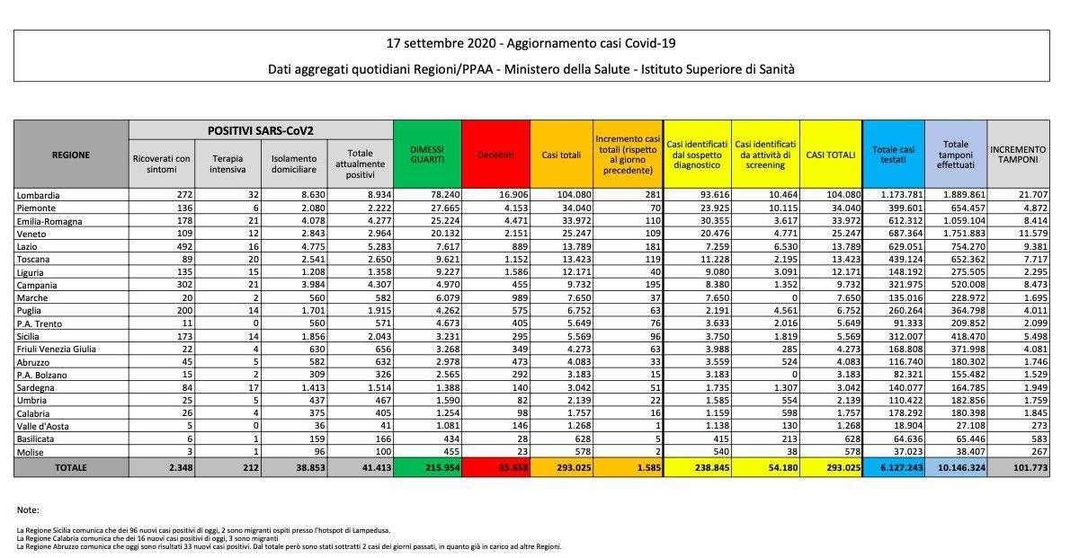 COVID-19, Bollettino Italia: i dati del 17 settembre
