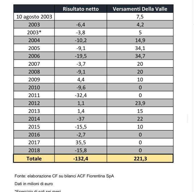 DV, Dal 2002 a oggi messi 220 mln di tasca propria