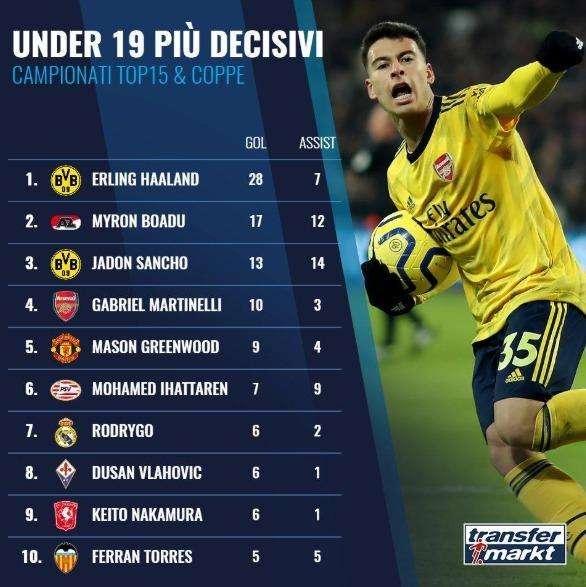 VLAHOVIC, È l'ottavo U19 più decisivo in Europa