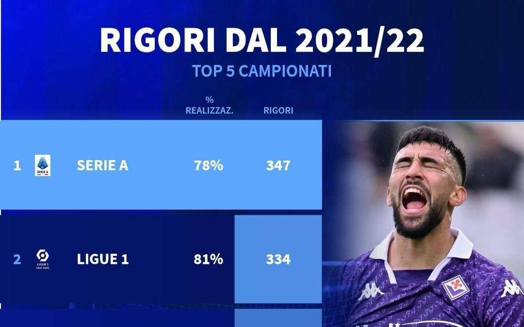 SERIE A, Campionato tra i big dove si fischia più rigori