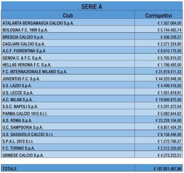 VIOLA, 8 milioni agli agenti nel 2019: 5° in Serie A