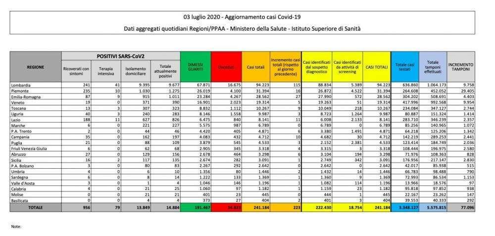 COVID-19, Il bollettino in Italia: i dati del 3 luglio