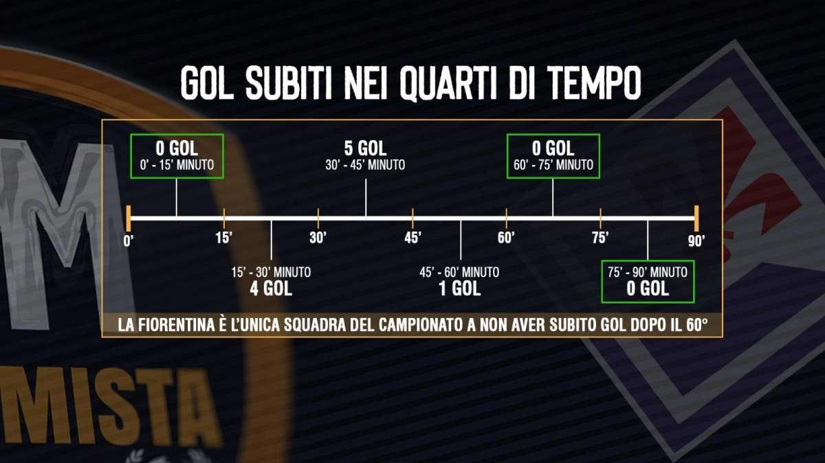 GOL PRESI E "ZONA VIOLA": DAL 60' NESSUNO IN A COME LA FIORENTINA