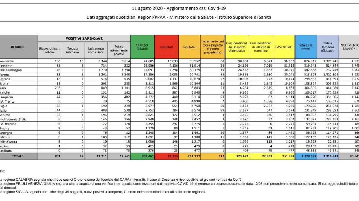 COVID-19, Bollettino Italia: ecco i dati dell'11 agosto