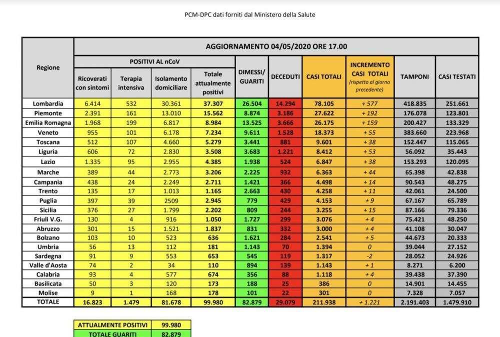 COVID-19, Bollettino Italia: i casi del 4 maggio