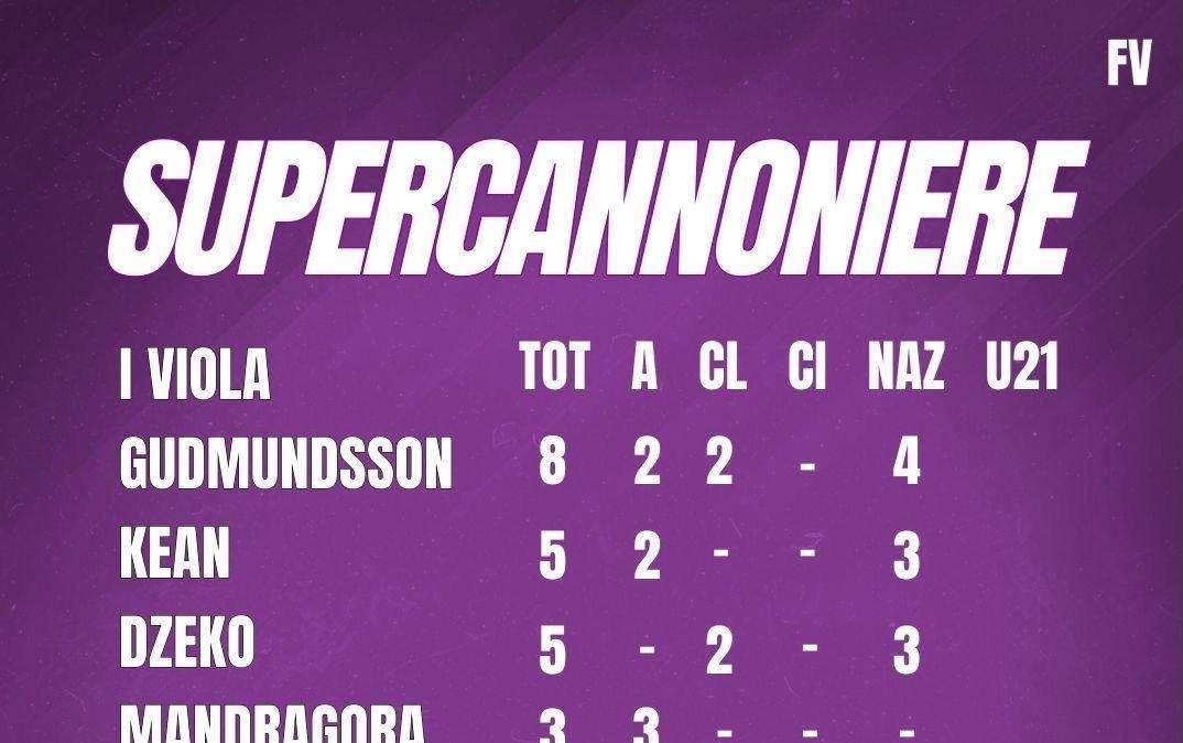 Supercannoniere, la rubrica con i marcatori viola della stagione: Gud sempre davanti, sale Mandragora
