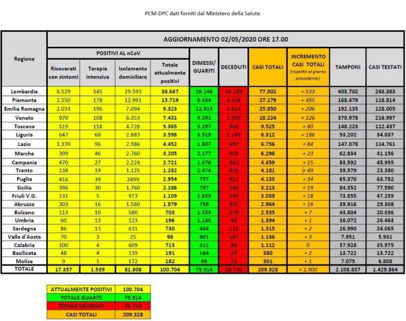 COVID-19, Bollettino Italia: +1.900 positivi, 474 morti