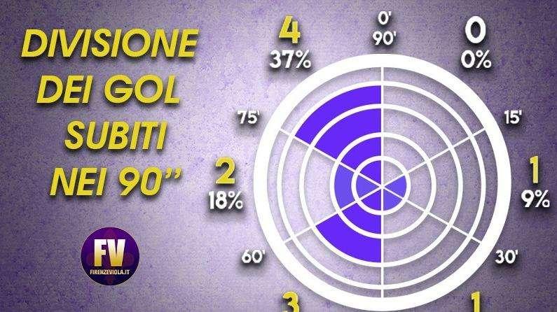 ITALIANO, QUASI IL 40% DEI GOL SUBITI TRA IL 75' E IL 90'. MA GIÀ ALLO SPEZIA FUNZIONAVA COSÌ