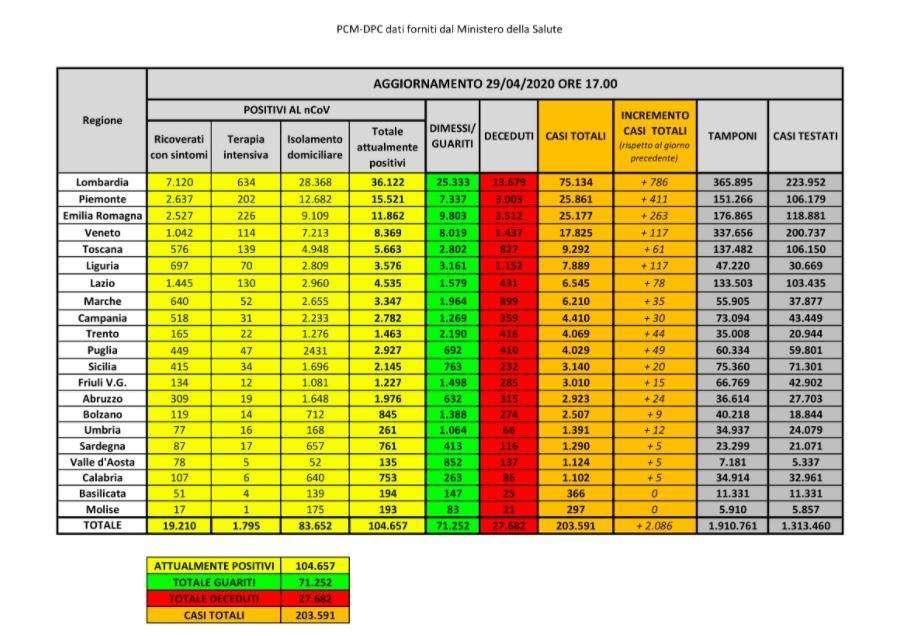 COVID-19, Bollettino in Italia: i dati del 29 aprile