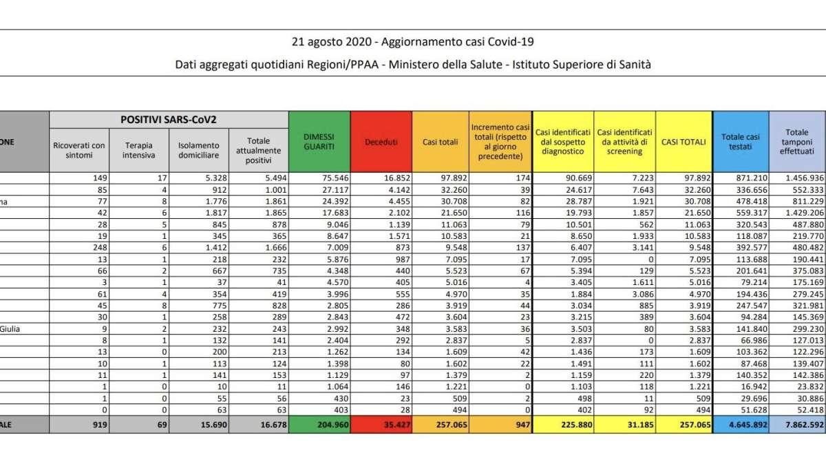 COVID-19, Bollettino Italia: ecco dati del 21 agosto