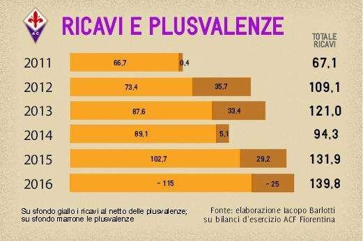 FOCUS FV, FATTURATO CRESCE (MA PLUSVALENZE DECISIVE)