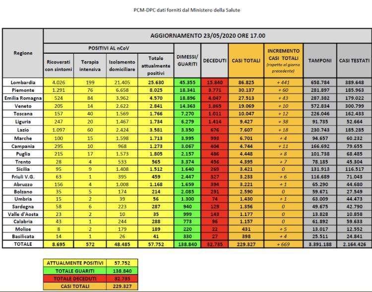 COVID-19, Bollettino Italia: ecco i dati del 23 maggio