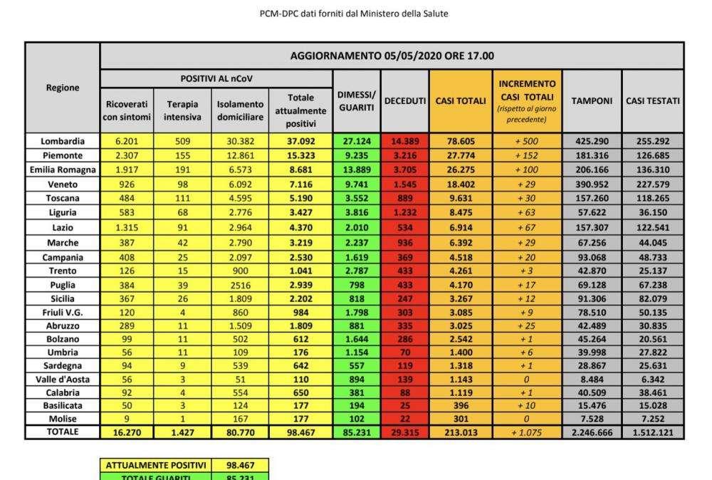 COVID-19, Bollettino Italia: ecco i dati del 5 maggio