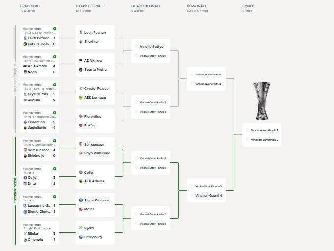 Sorteggi Conference League, agli ottavi di finale sarà Fiorentina-Rakow!