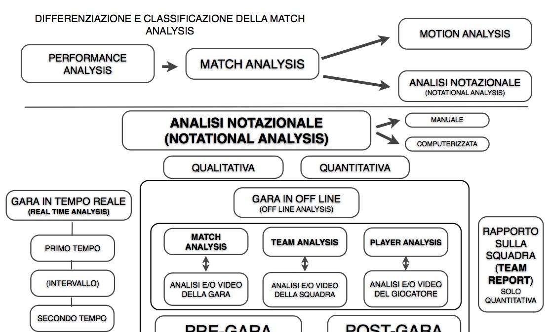 Differenziazione e classificazione della Match Analysis