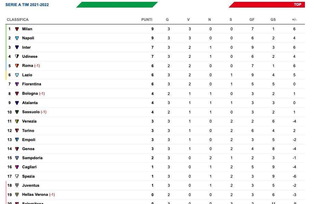 CLASSIFICA | Il Milan conquista la vetta, Lazio ferma al sesto posto