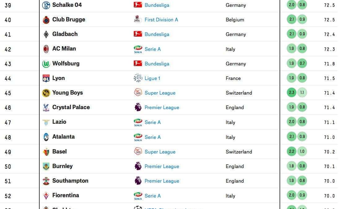 Classifica migliori club al mondo: ecco la posizione della Lazio 