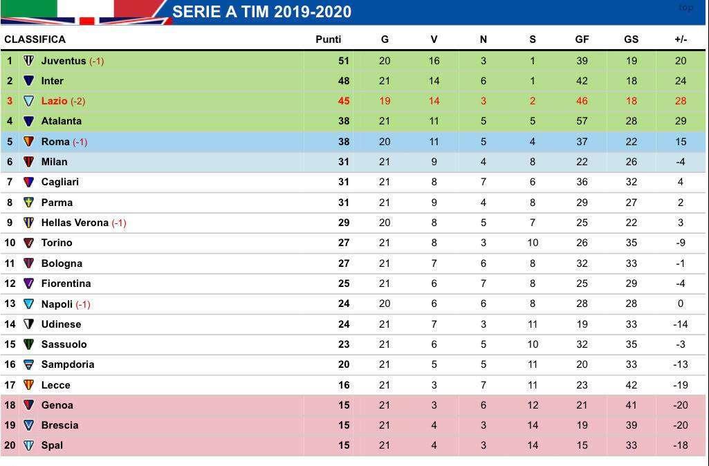 CLASSIFICA - Si ferma l'Inter: la Lazio può agganciare i nerazzurri