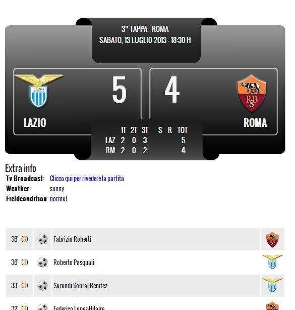 Anche nel beach soccer il derby è della Lazio: 5-4 per i biancocelesti a 7'' dal termine