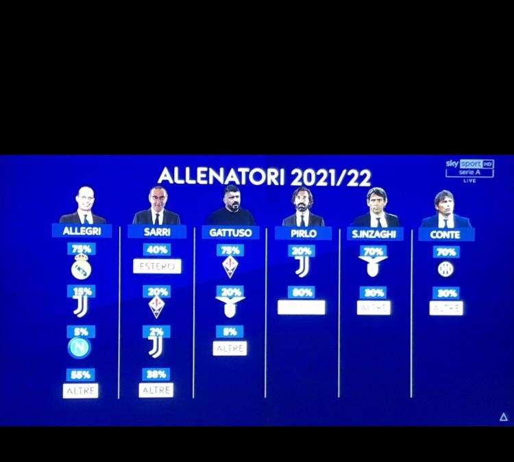 Valzer di allenatori, da Inzaghi a Gattuso: le percentuali di Sky - FOTO