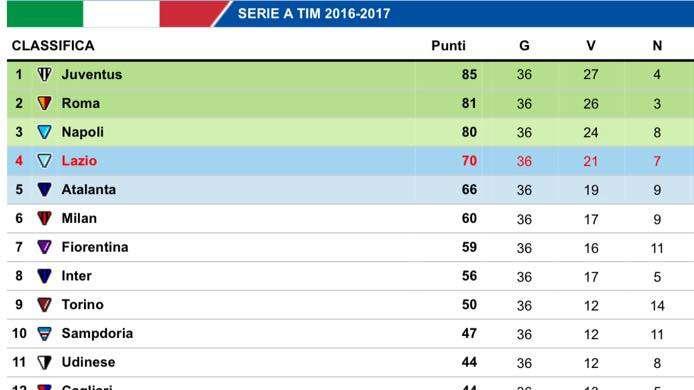 CLASSIFICA - La Roma vince con la Juventus e rimanda la festa scudetto bianconera