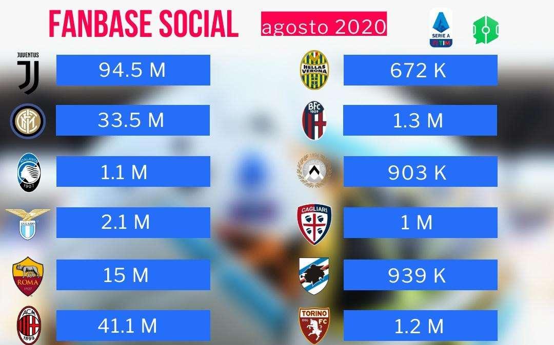 Lazio, stagione super anche sui social: fanbase aumentata del 16%