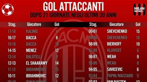 GRAFICA - Trent'anni di gol: nessun attaccante del Milan ha faticato più di Kalinic alla 21a giornata