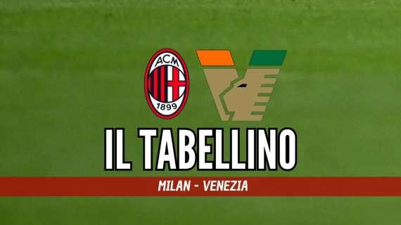 Serie A, Milan-Venezia 4-0: il tabellino del match