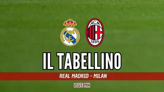 Youth League, Real Madrid-Milan 2-1: il tabellino del match