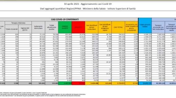 Protezione Civile, il bollettino: 17.567 nuovi contagiati (-3.260 positivi rispetto a ieri). 344 morti in 24h