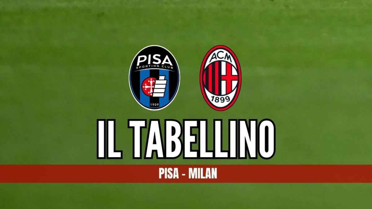 Pisa-Milan, il tabellino del match a fine primo tempo