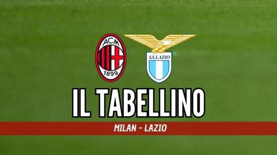 Serie A, Milan-Lazio 1-2: il tabellino della sfida di San Siro
