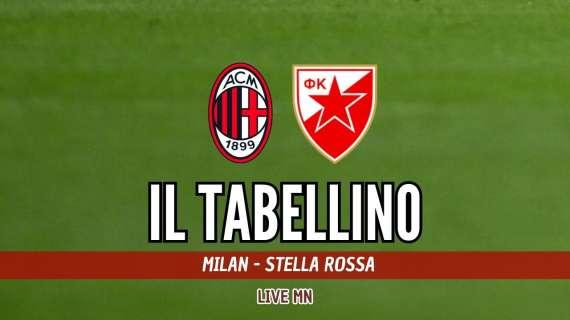 Champions League, Milan-Stella Rossa 2-1: il tabellino del match