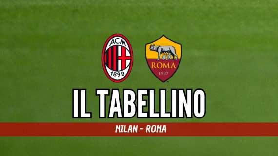 Amichevole, Milan-Roma 2-5: il tabellino del match