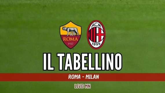 Europa League, Roma-Milan 2-1: il tabellino del match