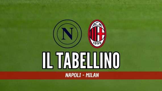 Serie A, Napoli-Milan 2-1: il tabellino del match