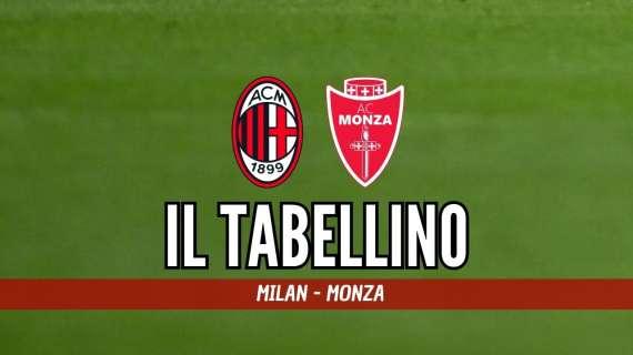 Milan-Monza 2-0: il tabellino del match di San Siro