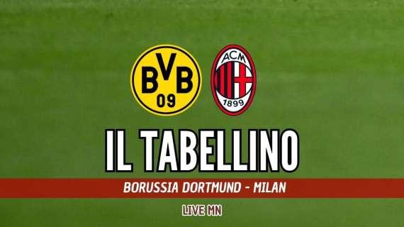 Champions League, Borussia Dortmund-Milan 0-0: il tabellino del match