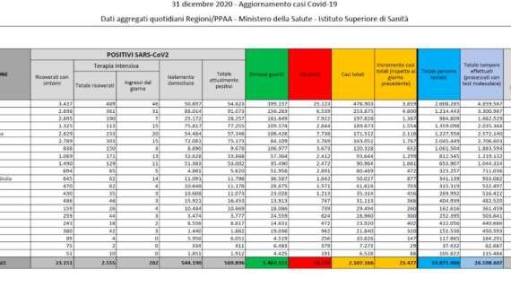 Coronavirus, bollettino nazionale: 18.916 nuovi positivi su 323.047 tamponi. 280 deceduti
