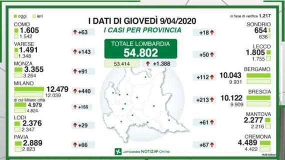 Emergenza Coronavirus, il bollettino della Lombardia: 1.388 nuovi casi, 300 decessi nelle ultime 24h