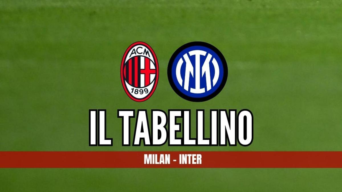 Serie A, Milan-Inter 3-1: il tabellino del Derby